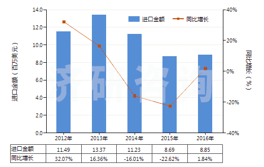 2012-2016年中國梯形截面V肋環(huán)形傳動帶（180cm＜周長≤240cm）(HS40103300)進口總額及增速統(tǒng)計